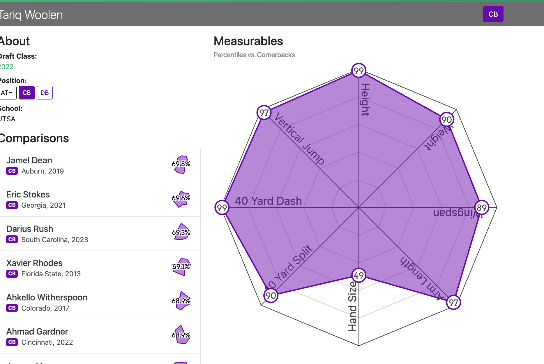 Tariq Woolen Measurables